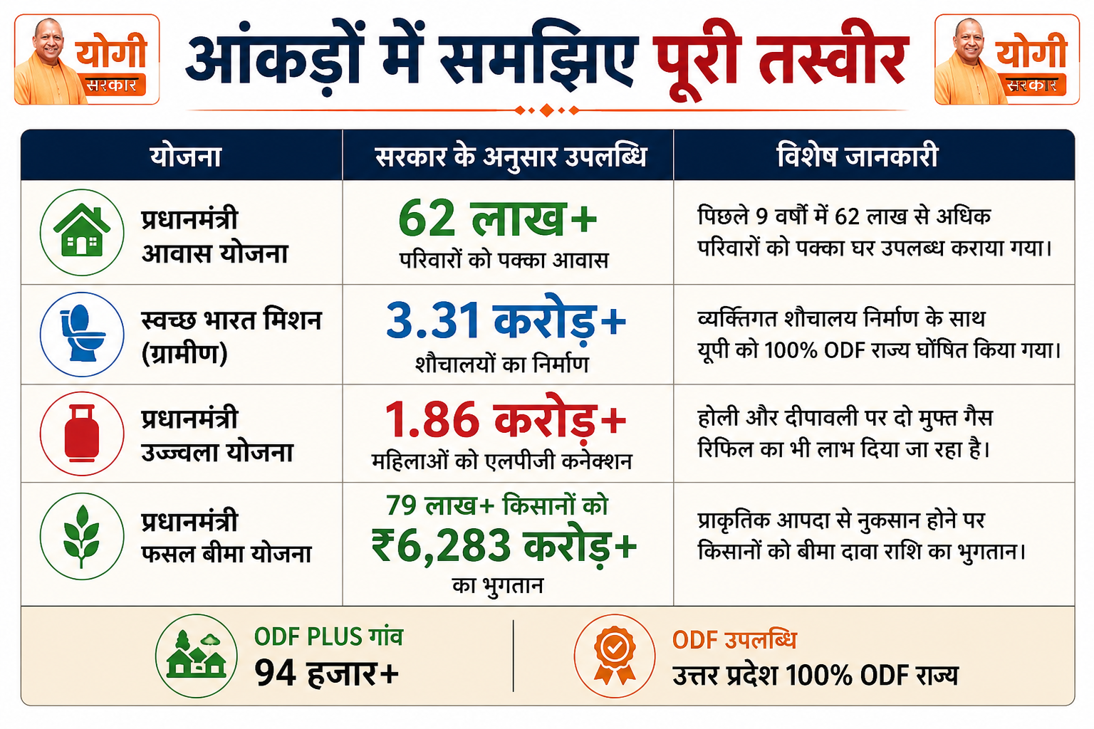 yogi-sarkaar-9-years-work.png